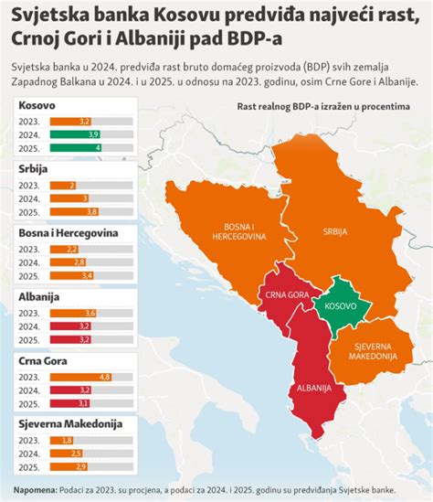 Banka Rore Kosova Do T Ket Rritjen M T Madhe T Gdp N Rajon