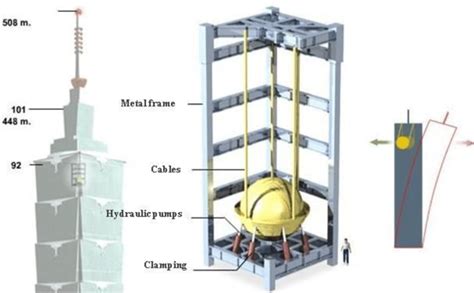Why Is The Taipei 101 Earthquake Proof The Earth Images Revimageorg