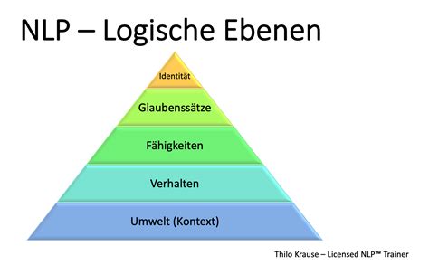 NLP Logische Ebenen Trainer Umwelt Einfache sätze