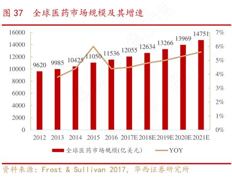 全球医药市场规模及其增速行行查行业研究数据库