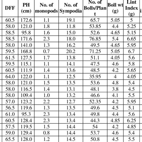 Estimates Of Mean Performance And Heterosis For 20 F1 Hybrids For Yield Download Scientific