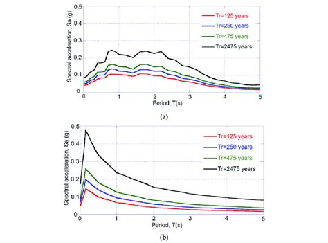 Uniform Hazard Spectra For A Subduction And B Normal Events