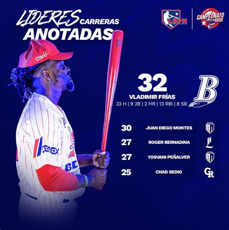 Liga de Béisbol Profesional Nacional on Twitter LÍDERES OFENSIVOS 2