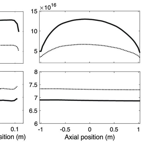 Radial Left And Axial Right Electron Density And Temperature