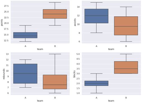 How To Create Subplots In Seaborn With Examples