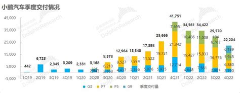 小鹏汽车发布2022年度第四季度财务报告 Carmeta