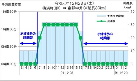 年末年始の渋滞回避術はコレ！首都圏の“最大35km渋滞”を回避＜2019 2020＞ ｜じゃらんニュース