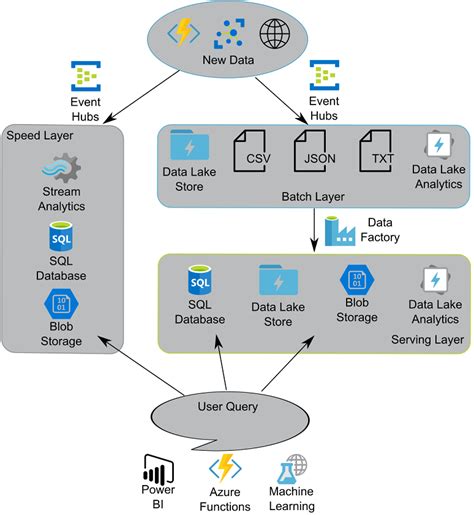 Azure Data Lake Storage Azure Storage Streaming And Batch