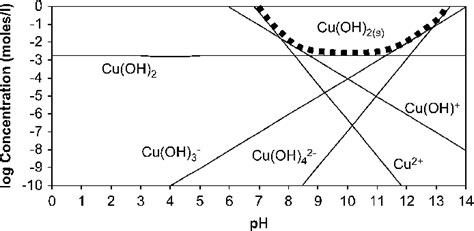 Copper Hydroxide Precipitate