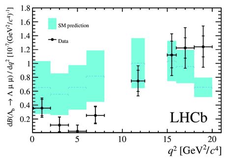 Measured Λ 0 B → Λµ µ − Branching Fraction As A Function Of Q 2 With Download Scientific