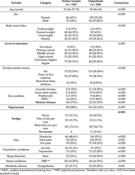 Demographic Data And Comorbid Conditions In Patients With Chronic