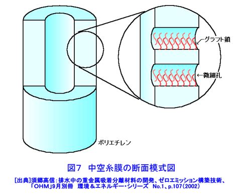 環境浄化材料の開発と実用化 08 03 03 03 Atomica