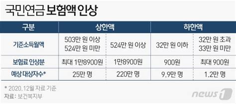 월 524만원 이상 고소득자 올 7월부터 국민연금 1만8900원 더 낸다 네이트 뉴스