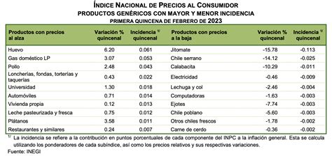 Precios Del Pollo Y Huevo Al Alza Imagen Radio