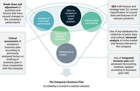 Decoding The Valuation Process Valithea