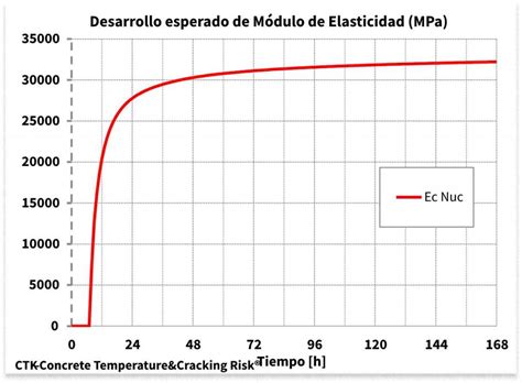 Modelo CTK para la especificación de hormigones masivos especiales