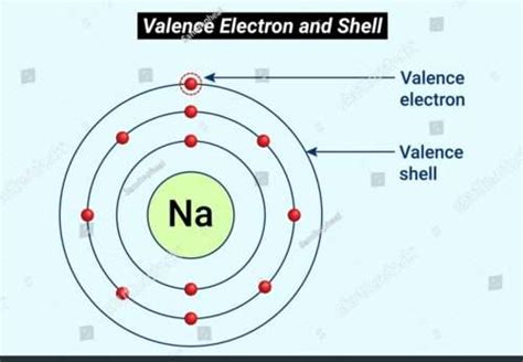 Valency Chart