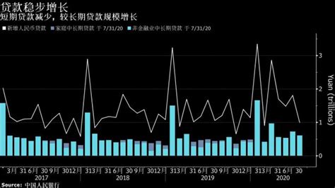 中國7月信貸增速顯著放緩 經濟復甦之際刺激力度減弱