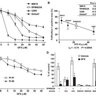 Dfx Treatment And Pyk Silencing Lead To Suppression Of The