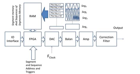 How To Select An Arbitrary Waveform Generator