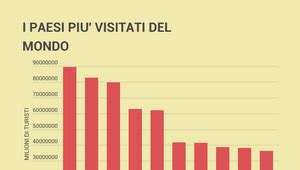 I PAESI PIU VISITATI DEL MONDO By Stefania Sangiuliano On Prezi Design