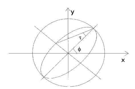 Orientation And Tilt Angle Representation Of Polarization Ellipse