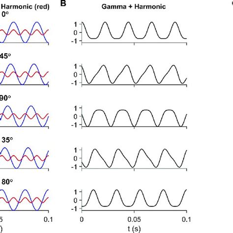 Observed Arch Shape Of Gamma Corresponds To Gamma Harmonic Phase