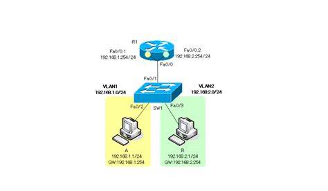 Konfigurasi Inter Vlan Routing Pada Cisco Packet Tracer