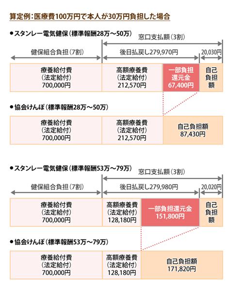 医療費が高額になったとき 健保の給付 スタンレー電気健康保険組合