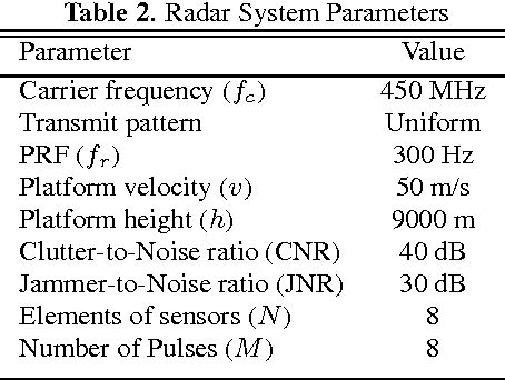 Table 1 From Low Rank STAP Algorithm For Airborne Radar Based On Basis