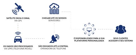 ZPS O Software de Rastreamento ideal para você montar sua Central