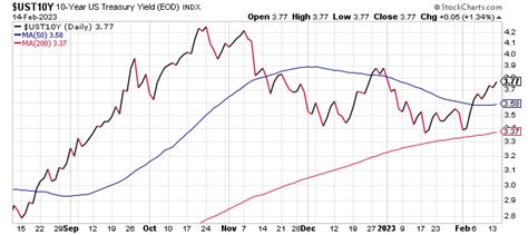 10-Year Treasury Yield ‘Fair Value’ Estimate: February 15, 2023 | Seeking Alpha