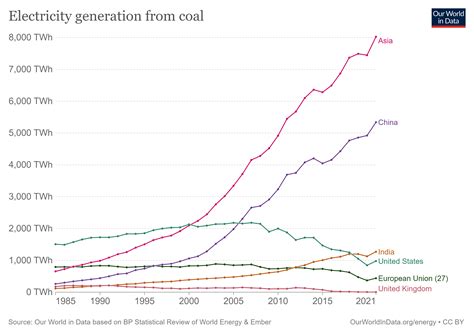 5 Charts That Show How Renewable Energy Generation Has Soared