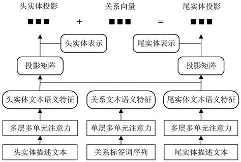 基于注意力机制融入文本语义特征的知识图谱表示学习方法与流程