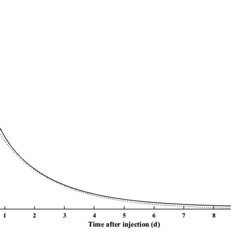 The Black Line Represents The Model Prediction Of Retention Of