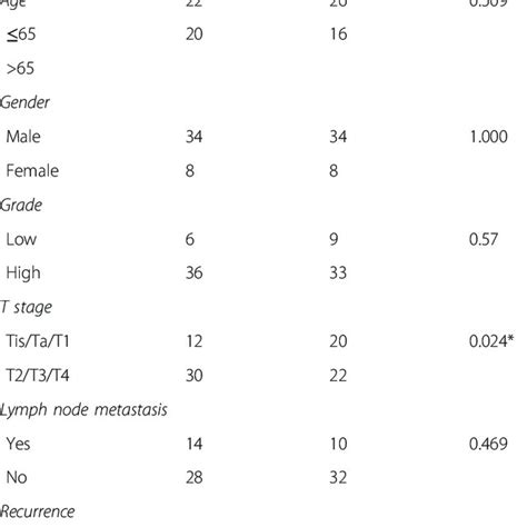 Correlation Between Foxd2 As1 Expression Level And Clinical Features In