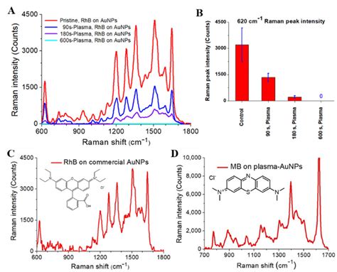 A Raman Spectra Of Plasma Treated And Untreated Rhodamine B Adsorbed