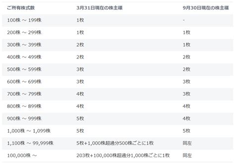 【株主優待】9月が権利確定日のおすすめ銘柄｜2019年は9月26日までに買いましょう。｜進撃の個人投資家