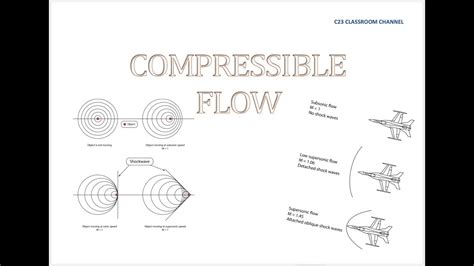 Compressible Flow Notes 02 Mach Number And Speed Of Sound Youtube