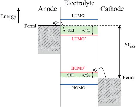 Schematic Representation Of The Open Circuit Energy Diagram Of A