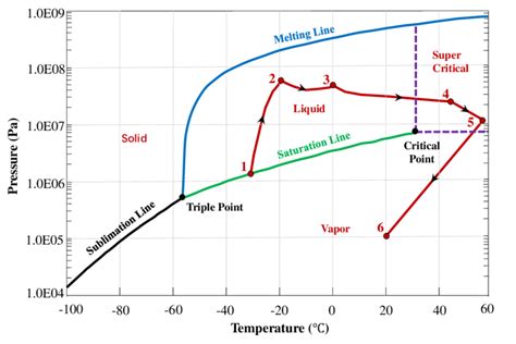 CO2 Phase Diagram