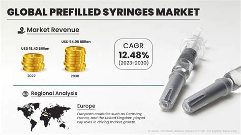 Prefilled Syringes Market Size Share Trends Industry Igr