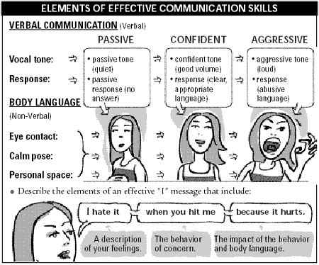 Illistration Showing The Elements Of Effective Communication Skills