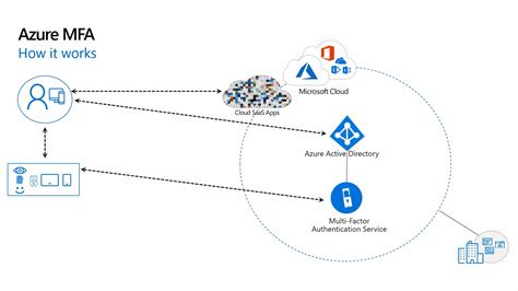 Setup Azure Conditional Access Multi Factor Authentication MFA