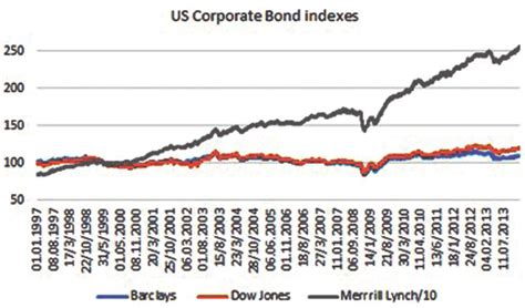 US Corporate Bond indices. | Download Scientific Diagram