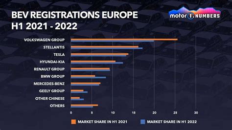 Tesla Slows Down In Europe: Competition Is Fiercer Than Ever