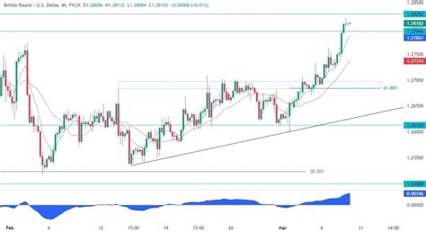 Gbpusd Technical Analysis We Are Back At The Top Of The Range Forexlive