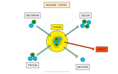 Cie A Level Physics复习笔记2314 Nuclear Fusion And Fission 翰林国际教育