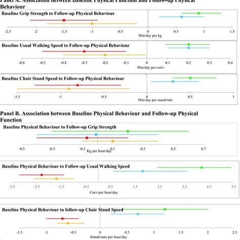 The Bidirectional Associations Between Physical Function And Physical