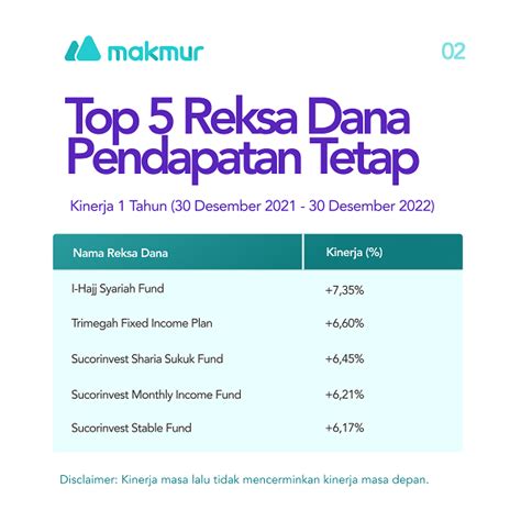 Kinerja Reksa Dana Terbaik Sepanjang 2022 Ada Pilihanmu